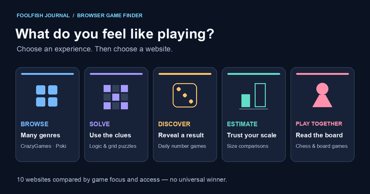 Five browser-game choices: browse a variety, solve a puzzle, try a daily challenge, estimate a size, or play a board game