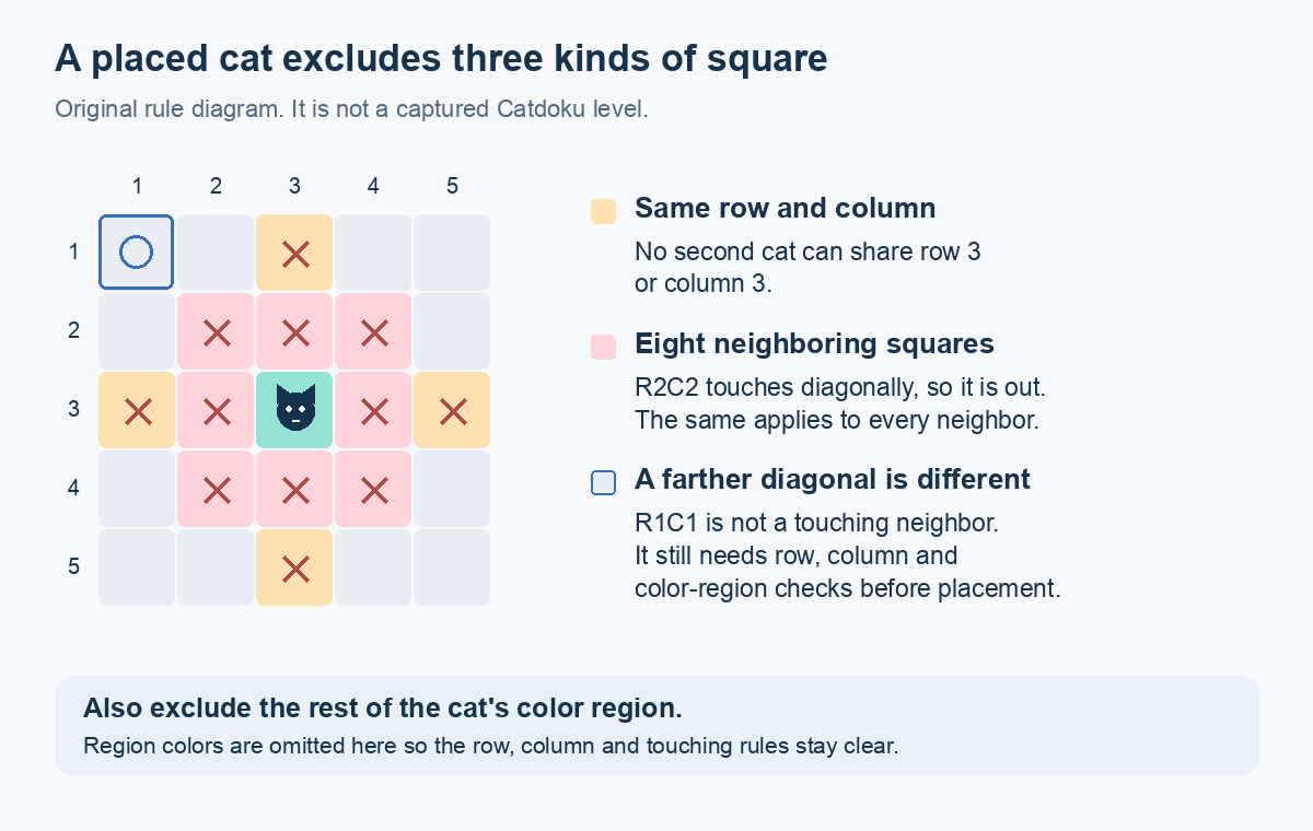 Catdoku teaching grid with a cat at row 3 column 3, its row and column crossed out, eight neighboring squares excluded, and a farther diagonal square left for other checks