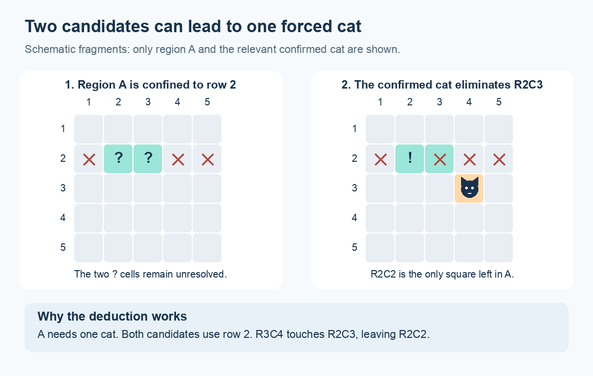 Two Catdoku teaching fragments: region A has candidates at R2C2 and R2C3; a confirmed cat at R3C4 excludes R2C3, leaving R2C2