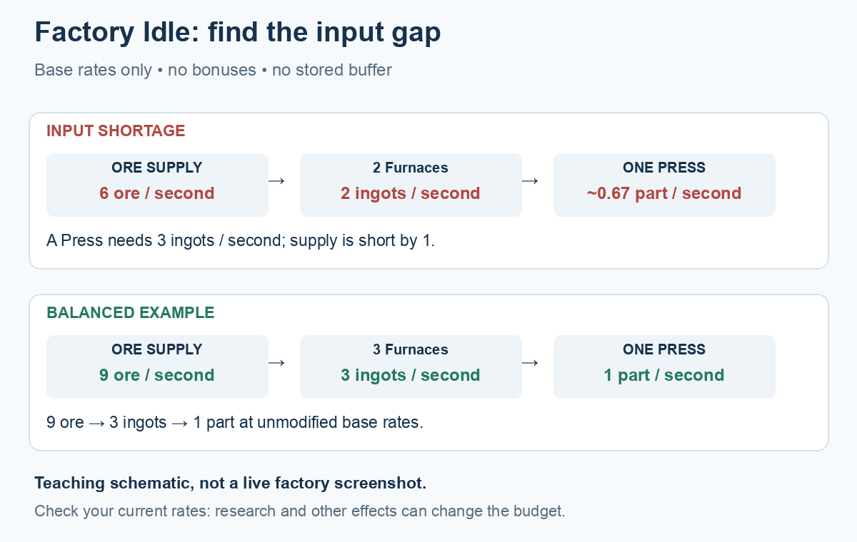 Base rates: 6 ore per second feeds two Furnaces for 2 ingots, short of a Press's 3-ingot demand; 9 ore and three Furnaces can balance that Press